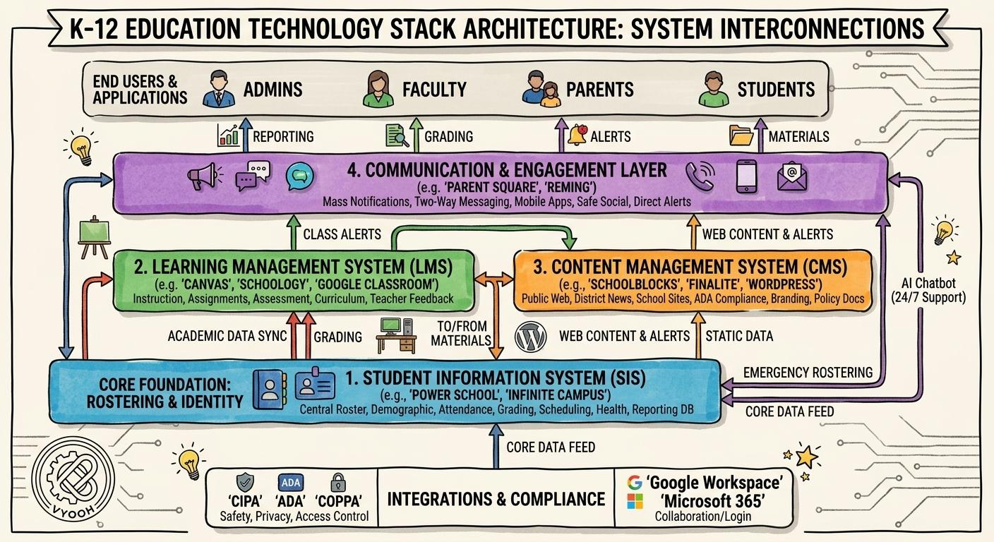 K12 EDU Tech Stack