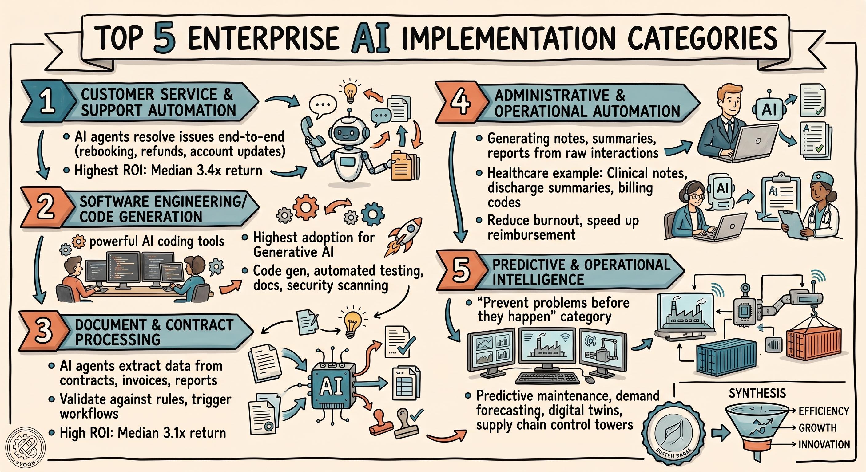 Top 5 Enterprise AI Implementation